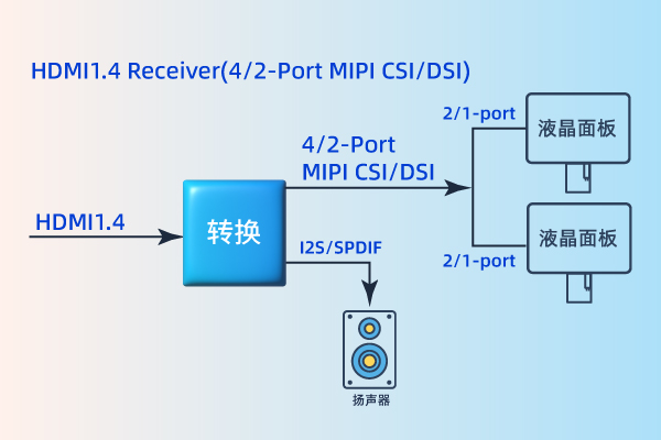 HDMI to 4/2-Port MIPI