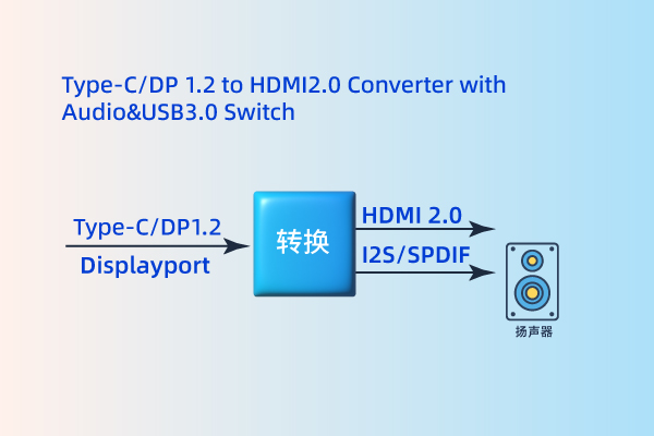 Type C/DP/eDP to HDMI
