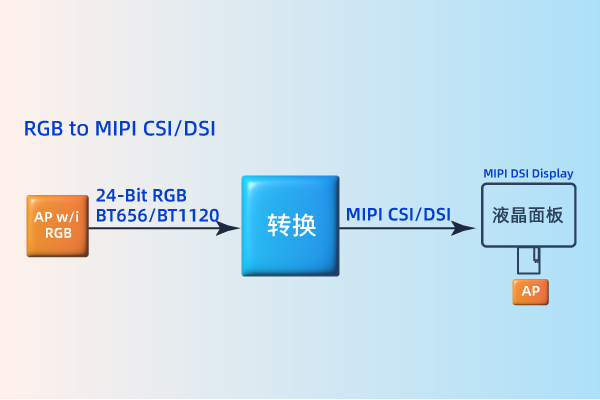 RGB/LVDS to MIPI