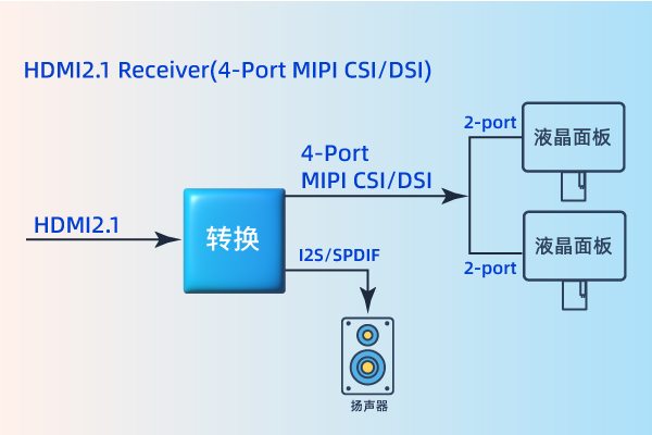 HDMI 2.1 to 4 Port MIPI