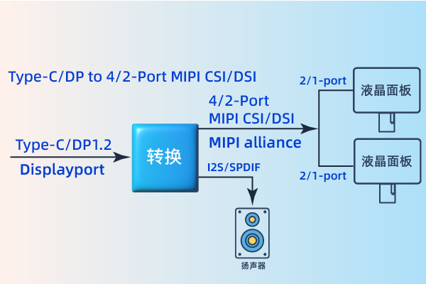 Type C/DP/eDP to MIPI