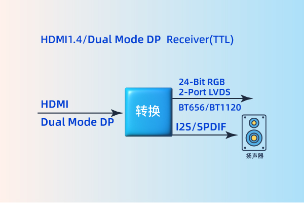 HDMI to TTL/LVDS