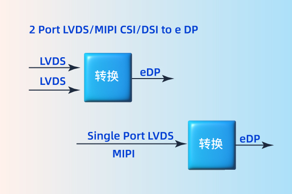 LVDS/MIPI to eDP