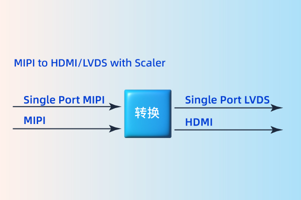 MIPI to HDMI/LVDS