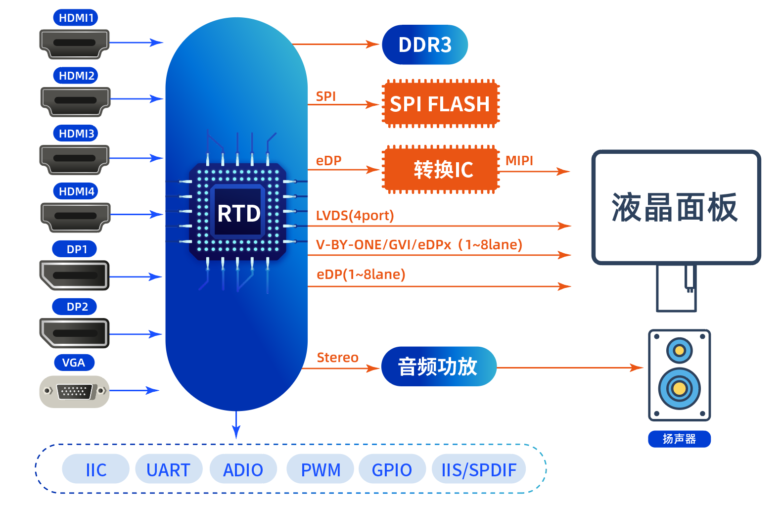 Realtek RTD2797/2799 芯片及解决方案