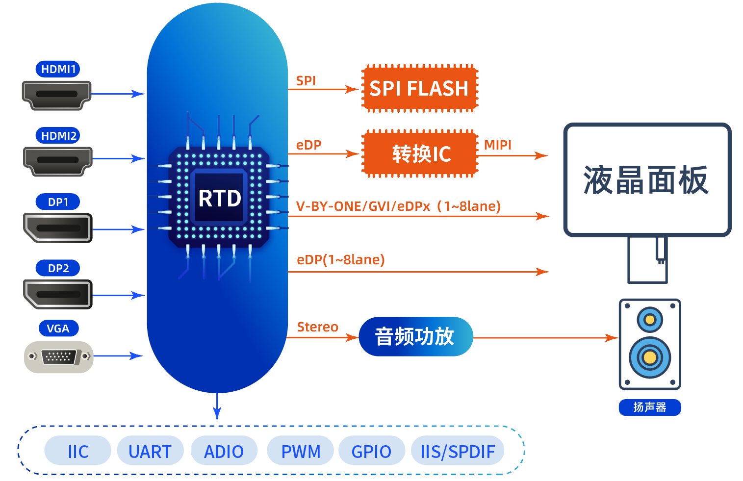Realtek RTD2795T/2775QT 芯片及解决方案