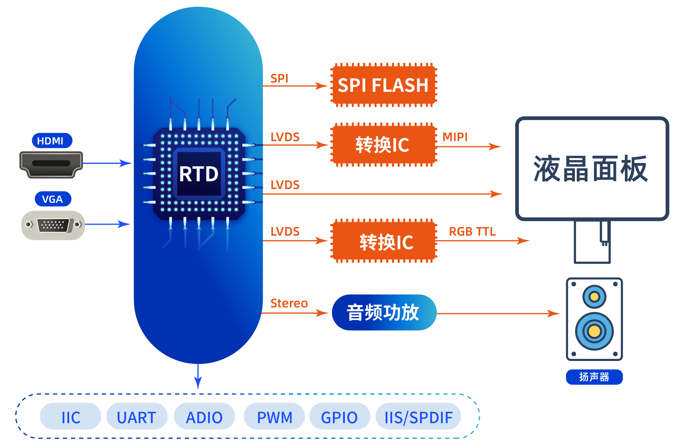 Realtek RTD2513芯片及解决方案
