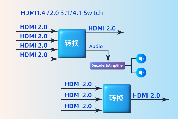 HDMI2.0 Switch