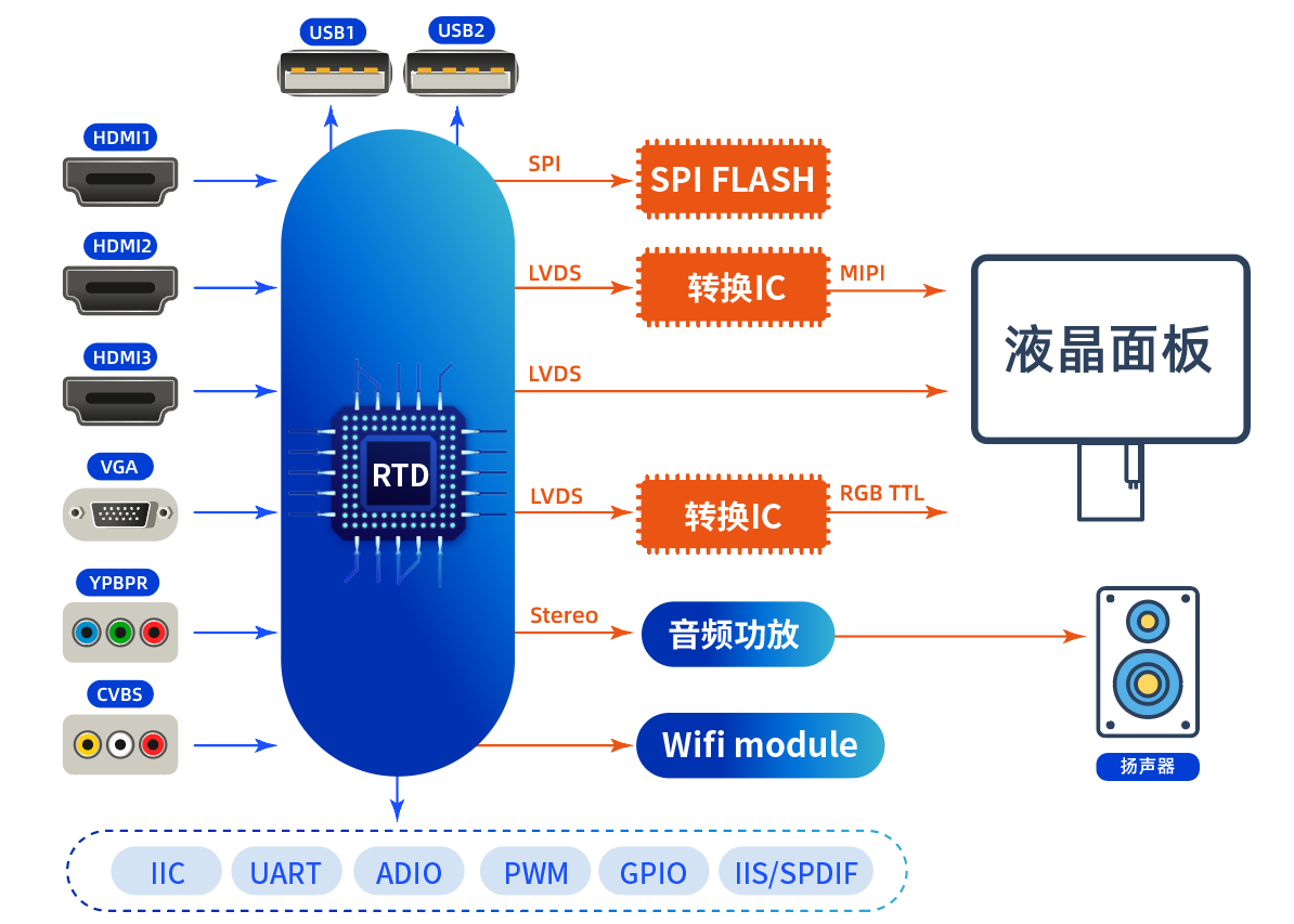 Realtek RTD2936 芯片及解决方案