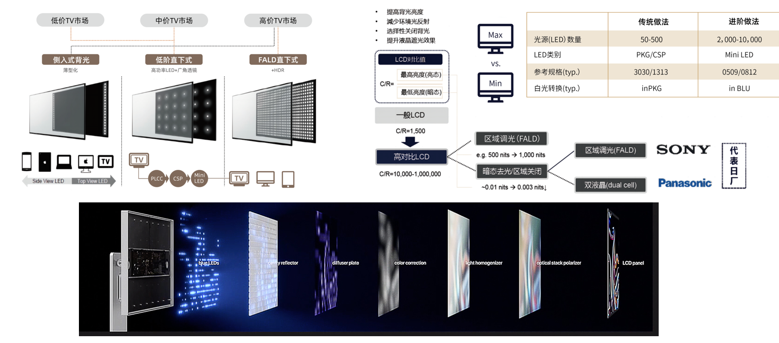 Mini LED方案 Mini LED方案