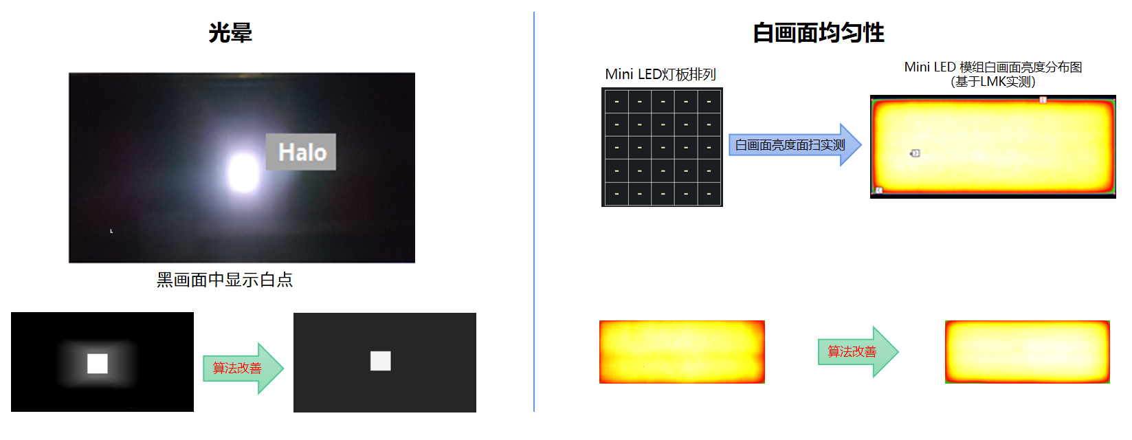 Mini LED方案 Mini LED方案