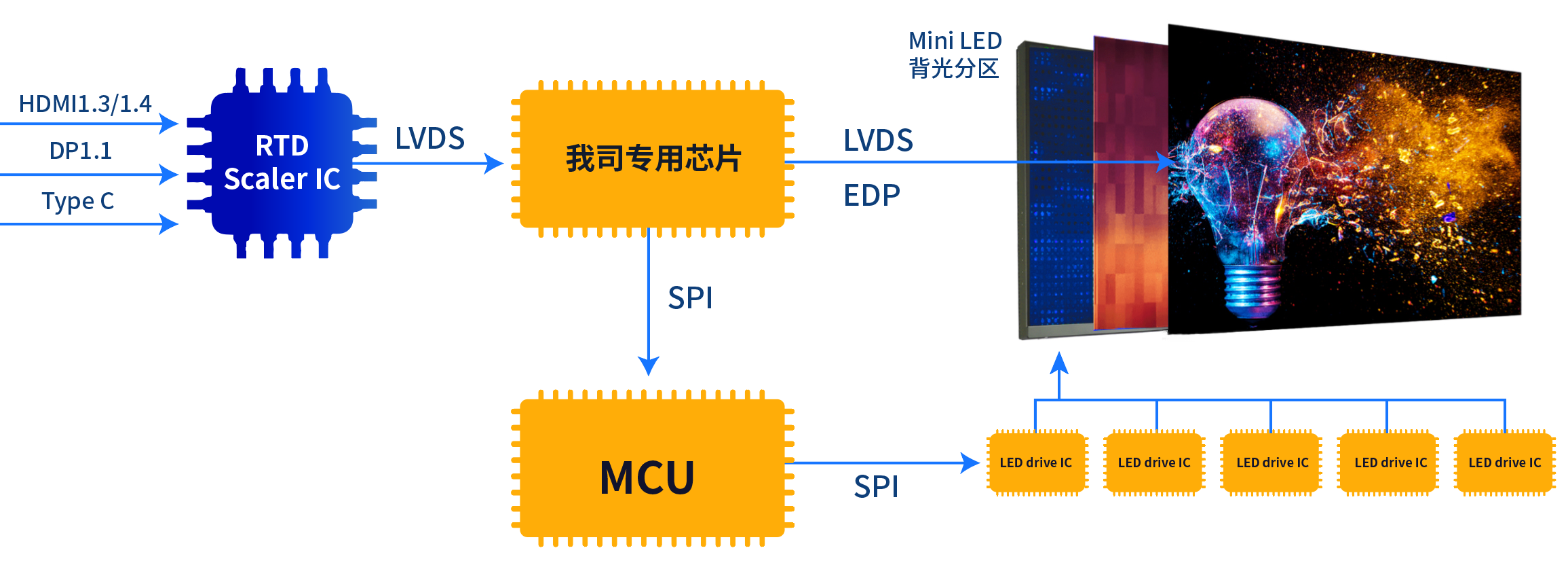 Mini LED方案 Mini LED方案