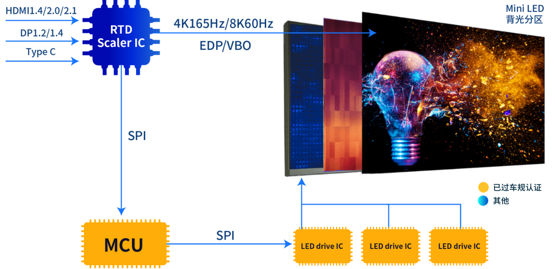 Mini LED方案 Mini LED方案