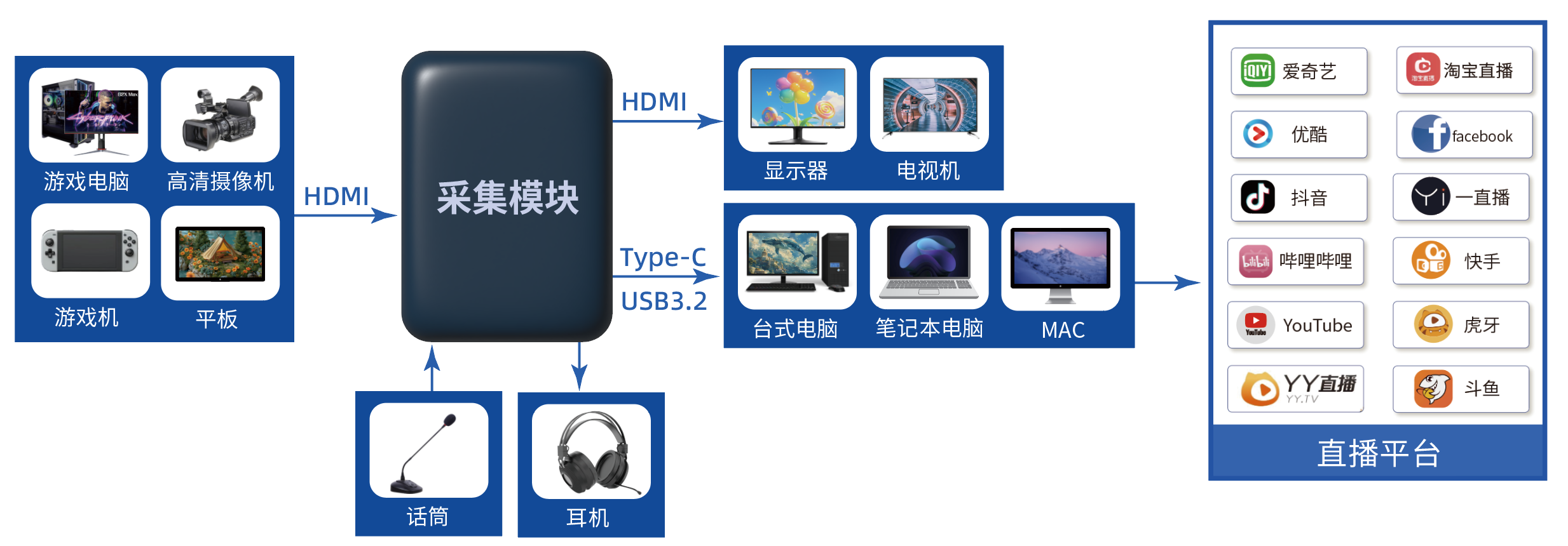 音视频采集卡产品介绍 音视频采集卡产品介绍