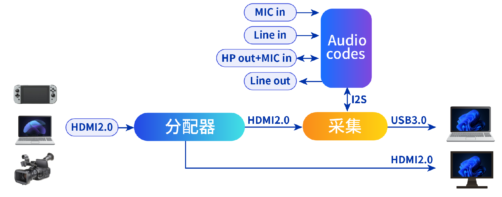 音视频采集卡产品介绍 音视频采集卡产品介绍