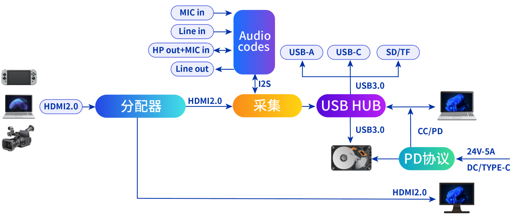 音视频采集卡产品介绍 音视频采集卡产品介绍