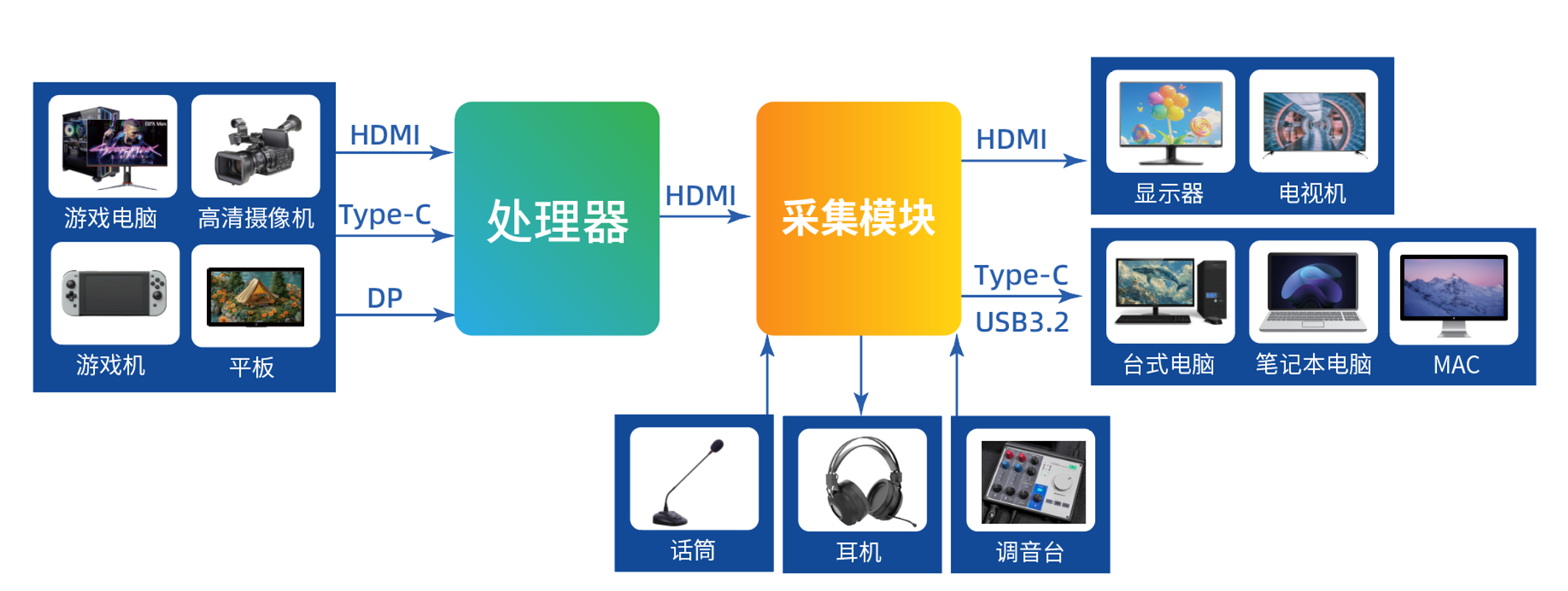 多路画面采集卡方案