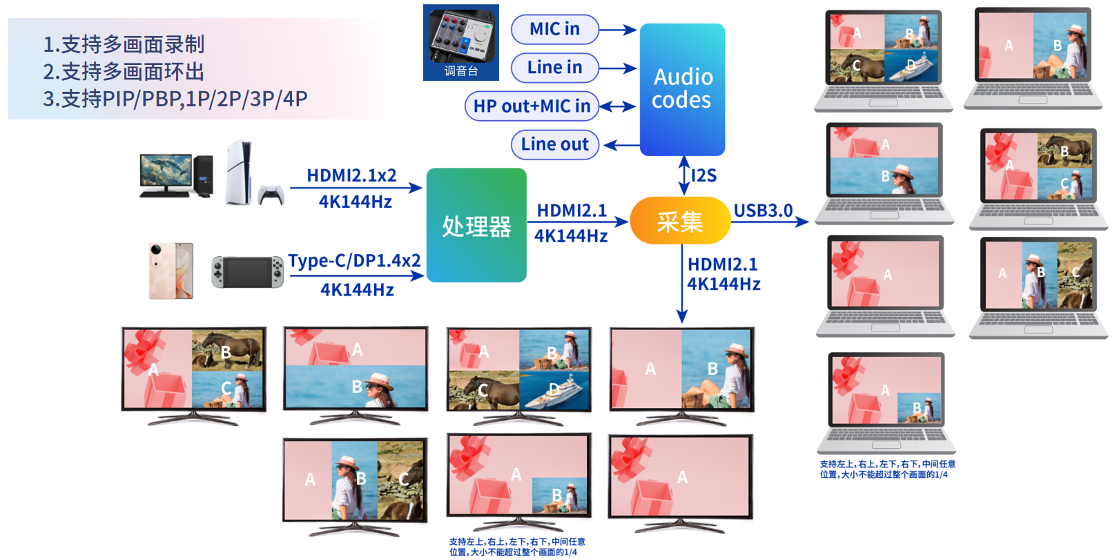 多路画面采集卡方案