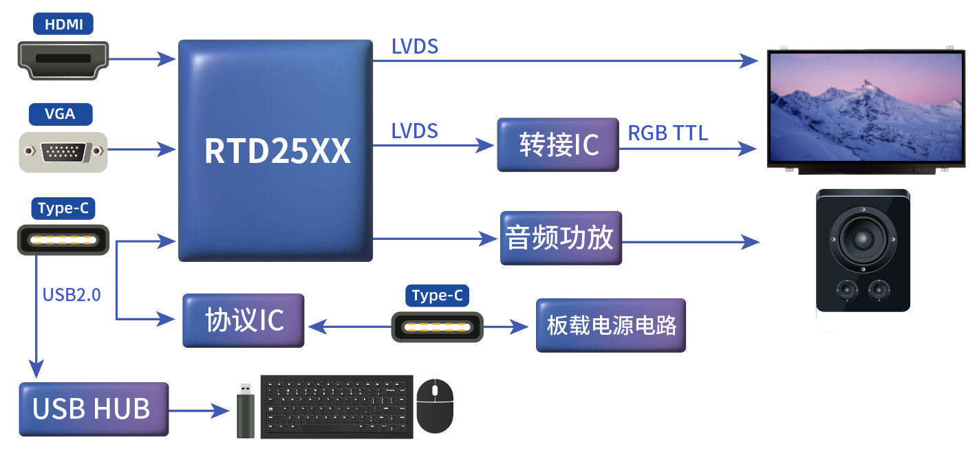 TYPE_C接口显示器方案 TYPE_C接口显示器方案