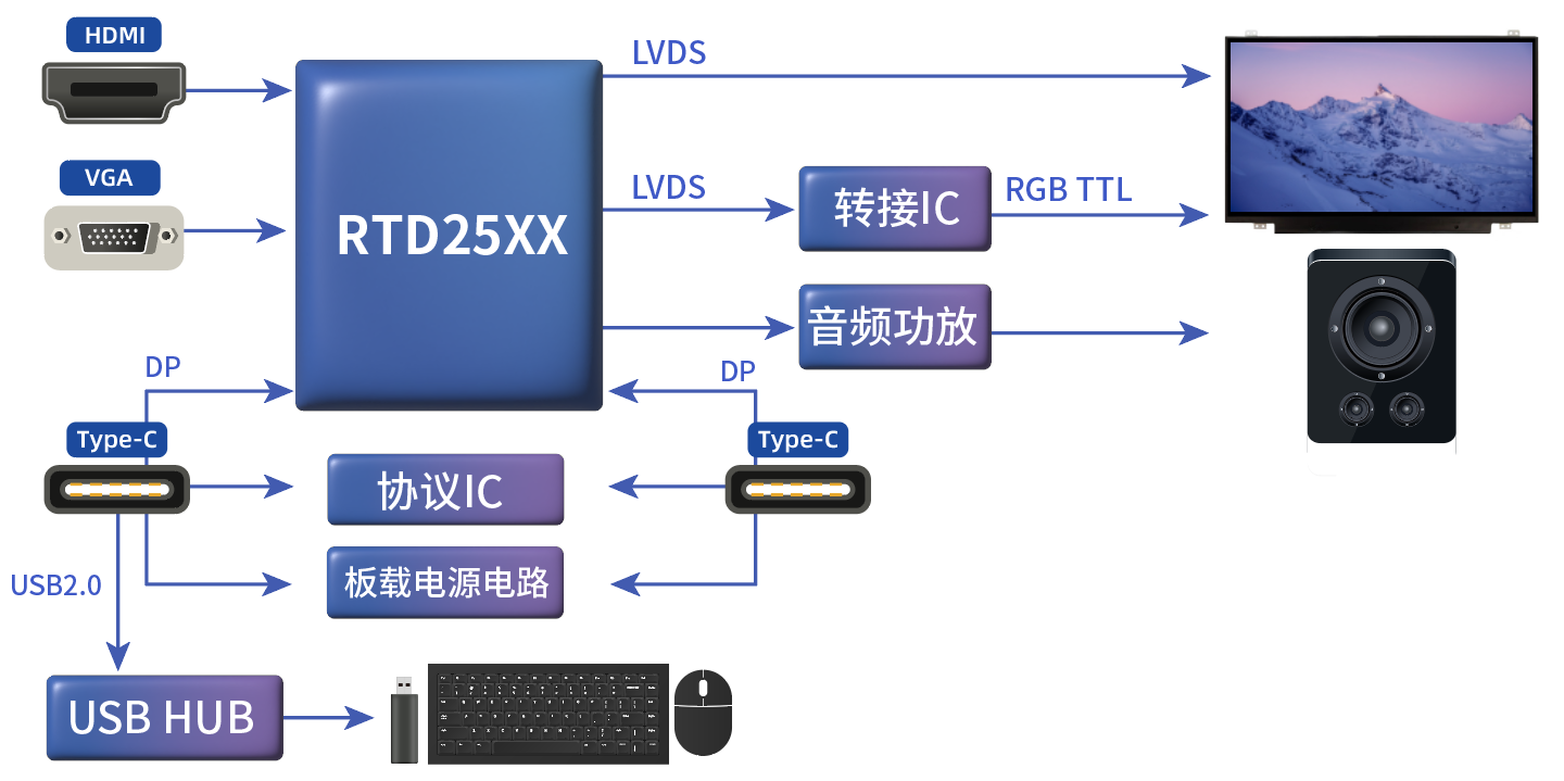 TYPE_C接口显示器方案 TYPE_C接口显示器方案