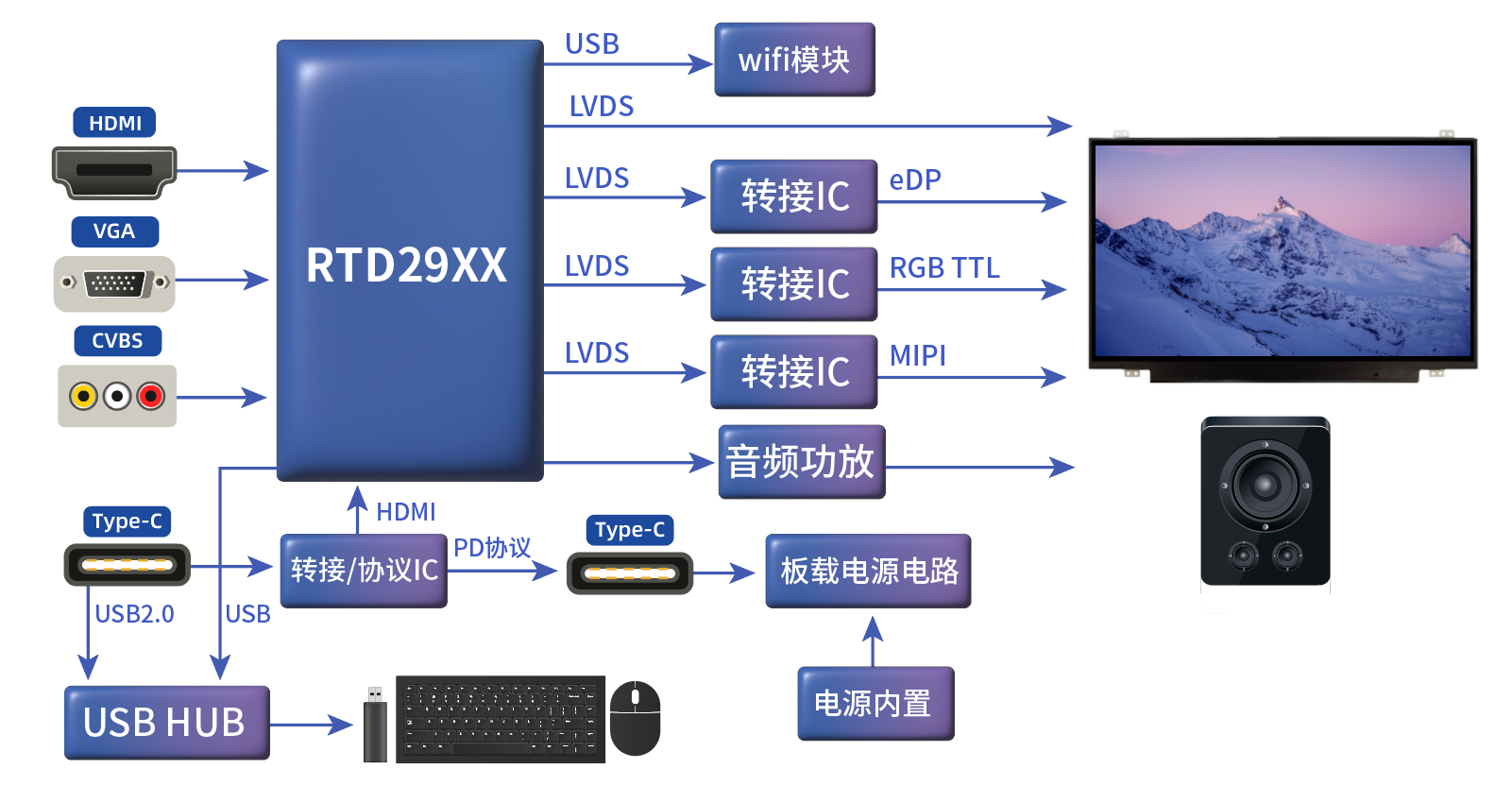 TYPE_C接口显示器方案 TYPE_C接口显示器方案