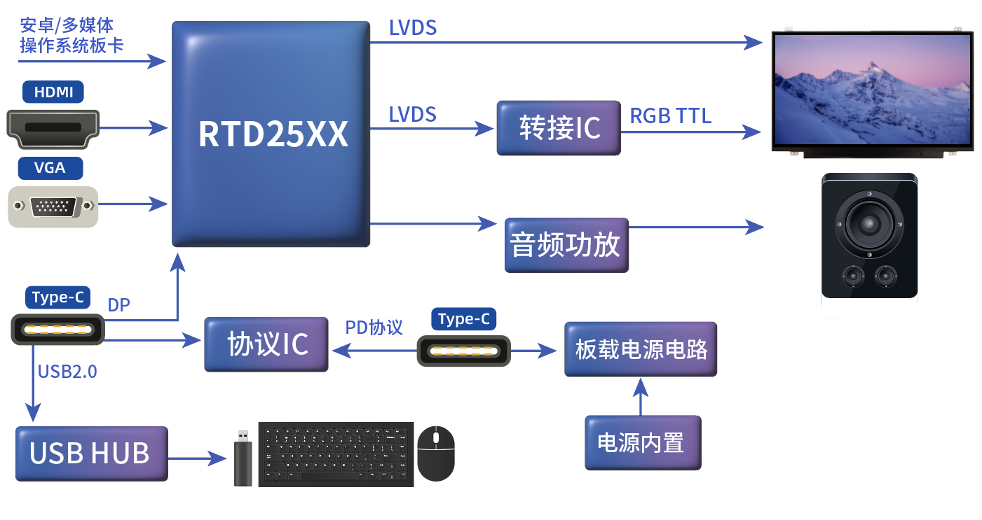 TYPE_C接口显示器方案 TYPE_C接口显示器方案