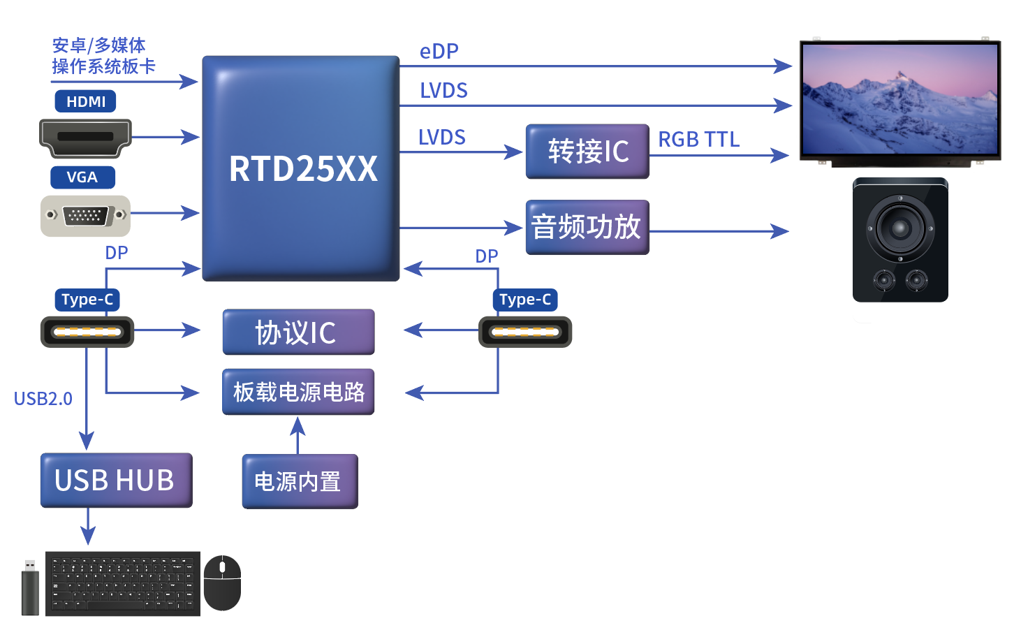 TYPE_C接口显示器方案 TYPE_C接口显示器方案