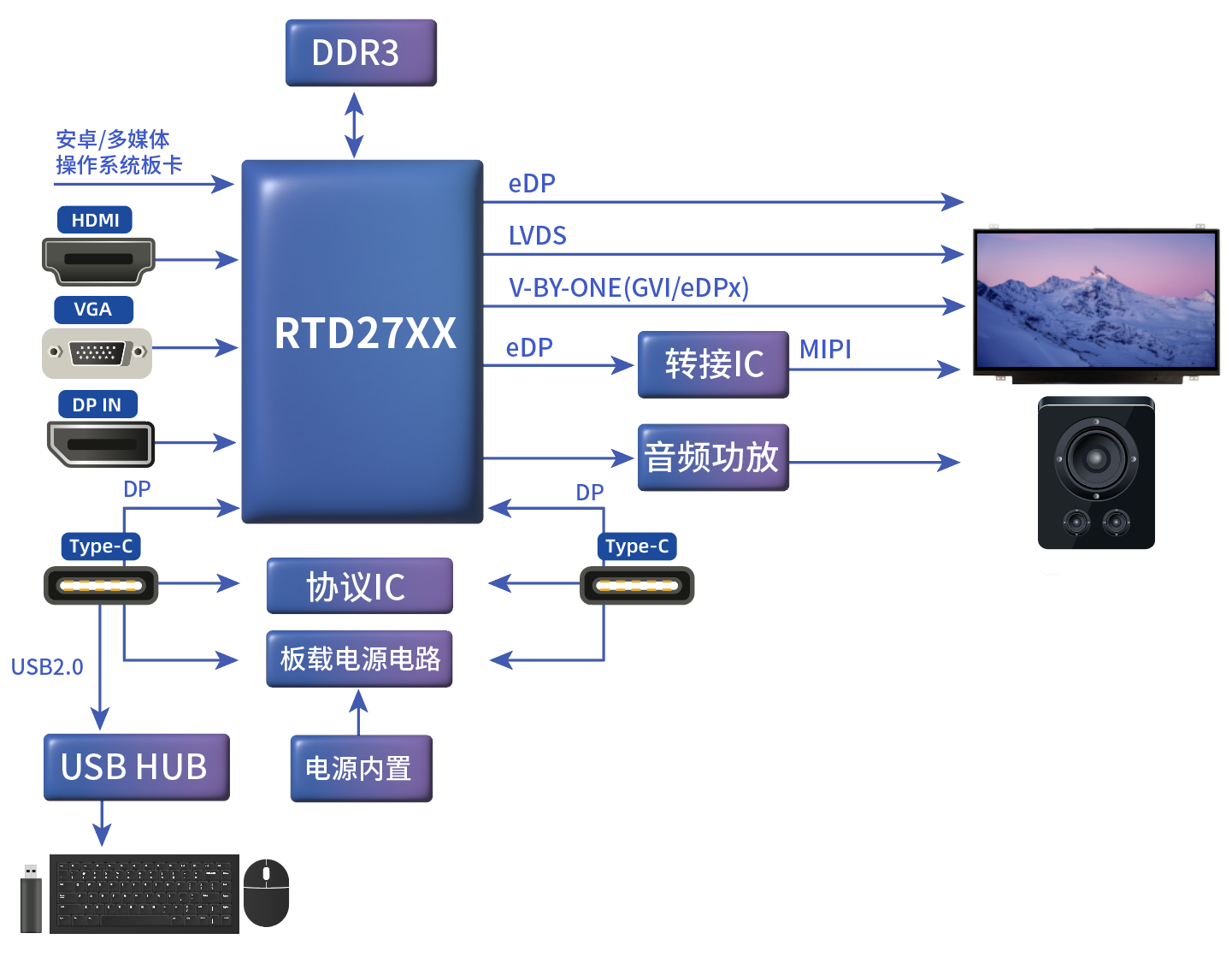 TYPE_C接口显示器方案 TYPE_C接口显示器方案