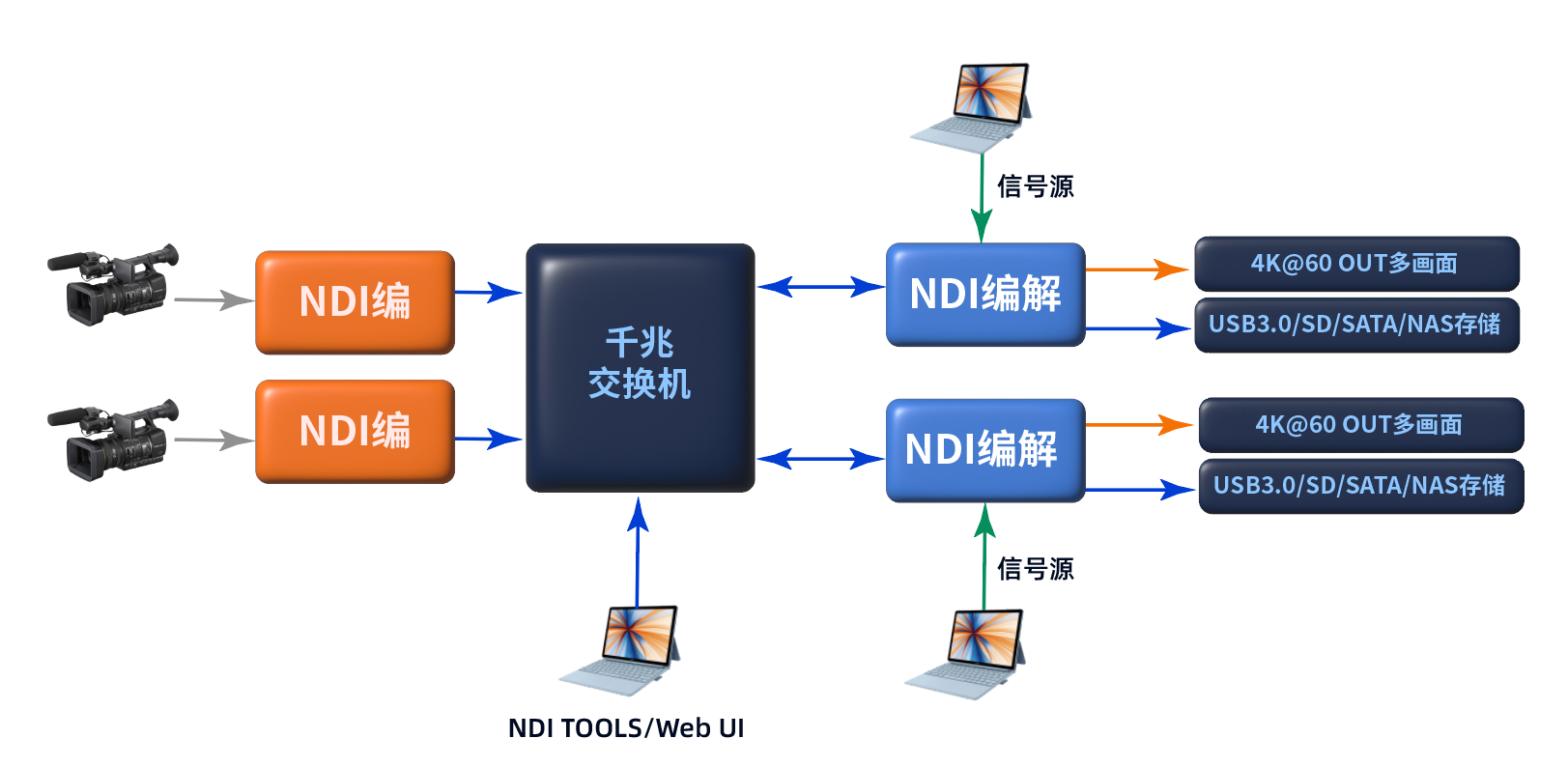 4K@60 NDI|HX3编解码及录制方案 4K@60 NDI|HX3编解码及录制方案