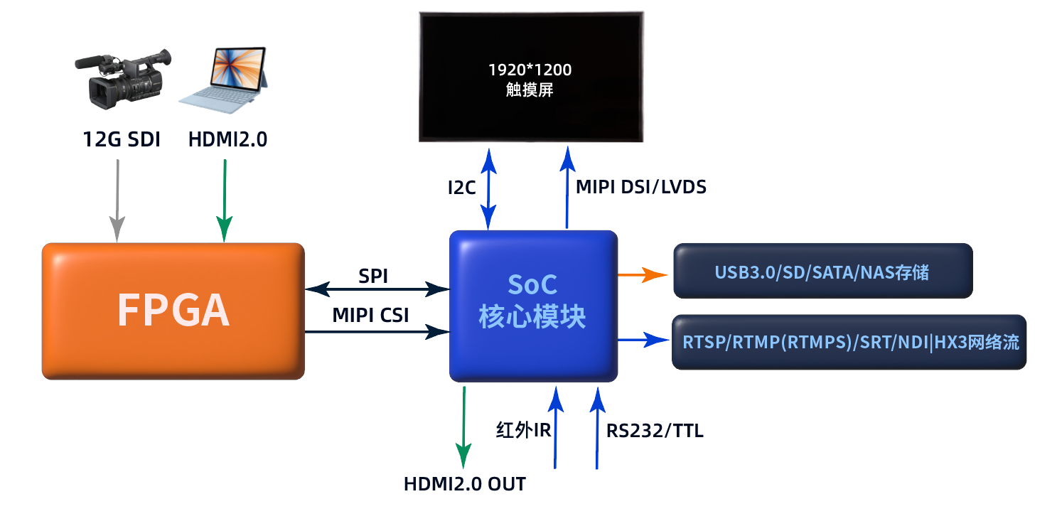 4K@60 NDI|HX3编解码及录制方案 4K@60 NDI|HX3编解码及录制方案