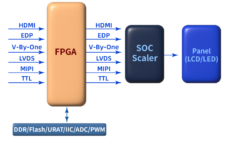 FPGA视频应用方案 FPGA视频应用方案