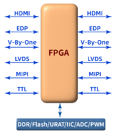 FPGA视频应用方案 FPGA视频应用方案