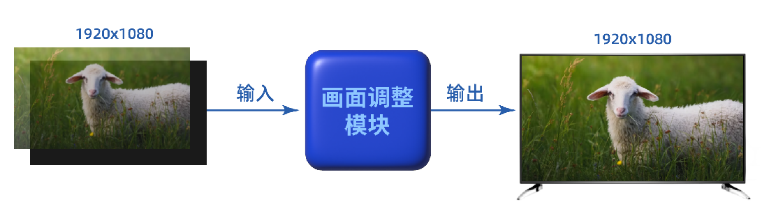 FPGA视频应用方案 FPGA视频应用方案