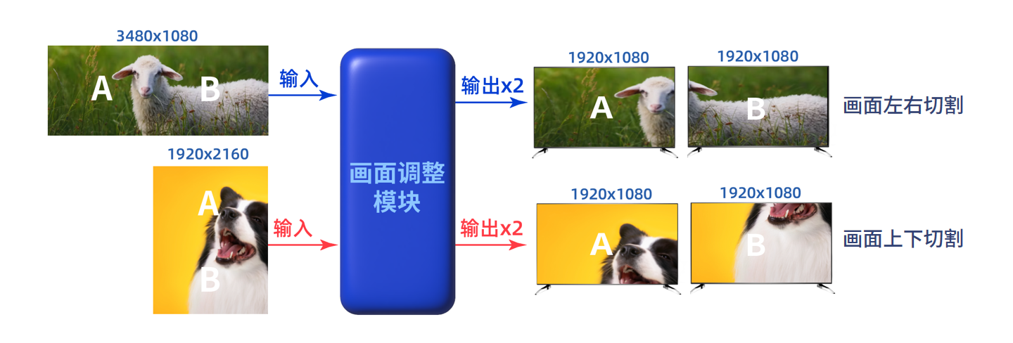 FPGA视频应用方案 FPGA视频应用方案