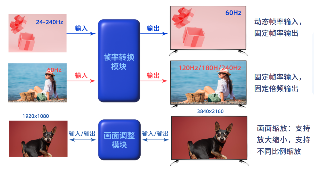 FPGA视频应用方案 FPGA视频应用方案