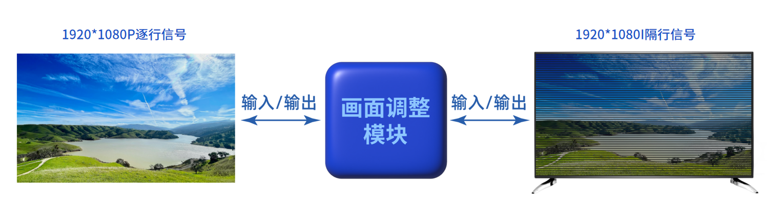 FPGA视频应用方案 FPGA视频应用方案