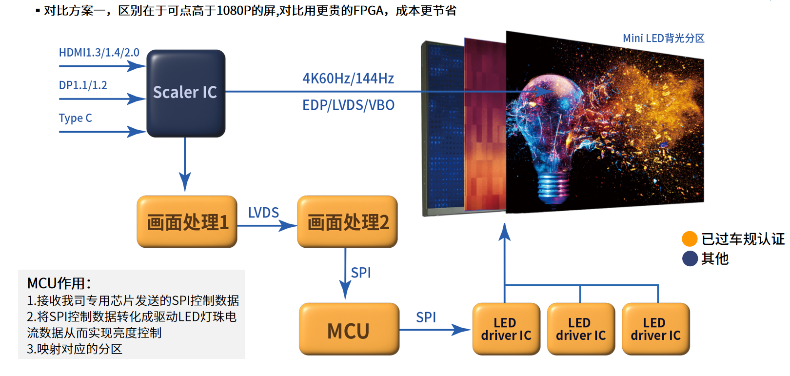FPGA视频应用方案 FPGA视频应用方案