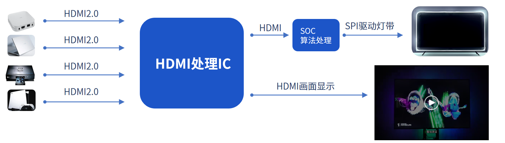 FPGA视频应用方案 FPGA视频应用方案