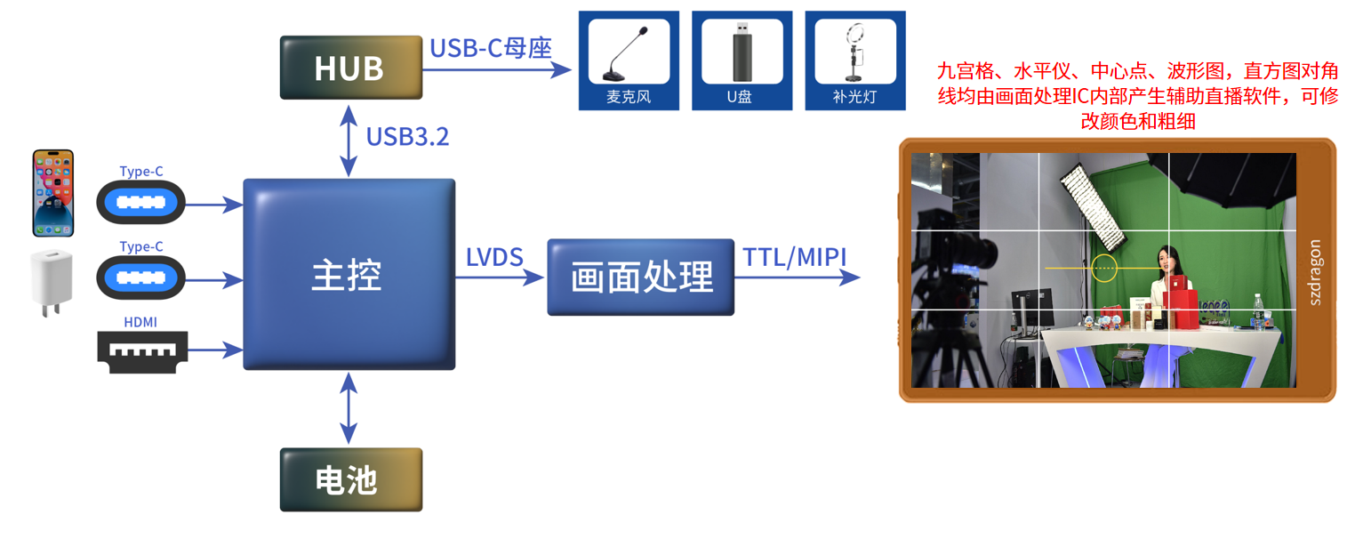FPGA视频应用方案 FPGA视频应用方案