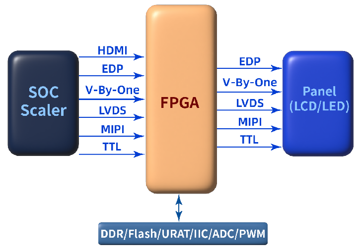 FPGA视频应用方案 FPGA视频应用方案