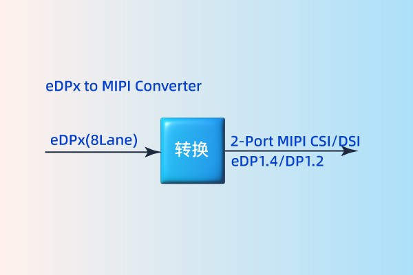 eDPx  to MIPI/eDP1.4/DP1.2
