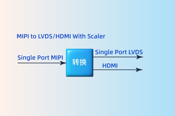 MIPI to  LVDS/HDMI 