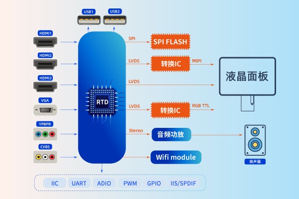 Wifi/USB有线投屏芯片