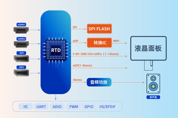 4K/144Hz高刷芯片