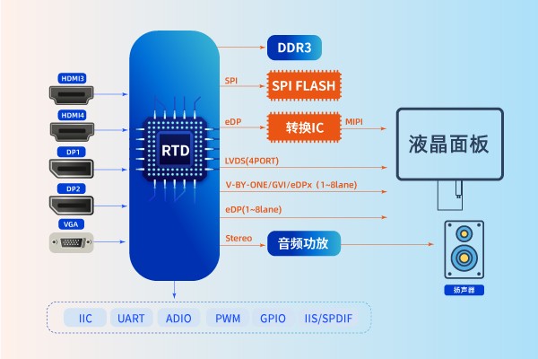 4K/60Hz 点对点旋转芯片
