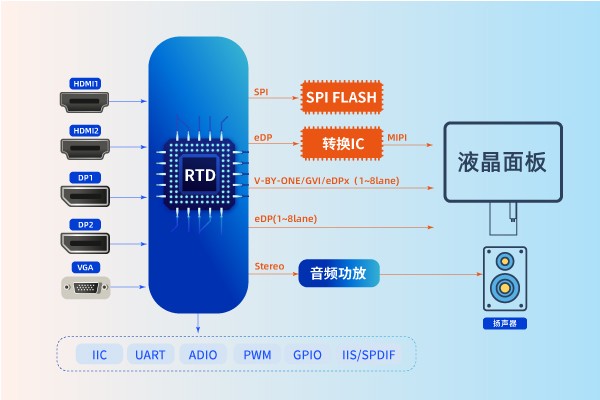 4K/60Hz非旋转芯片