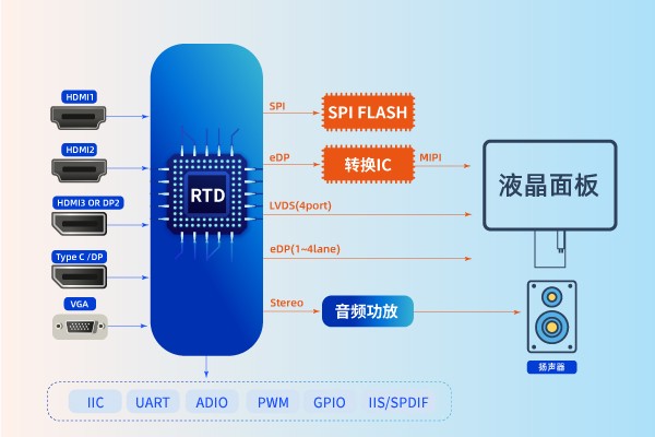 Type C显示器芯片