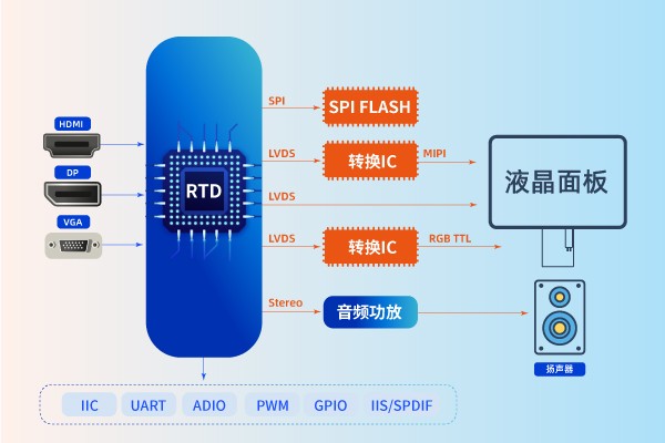 FHD 有DP输入芯片