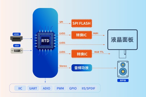 FHD 无DP输入芯片