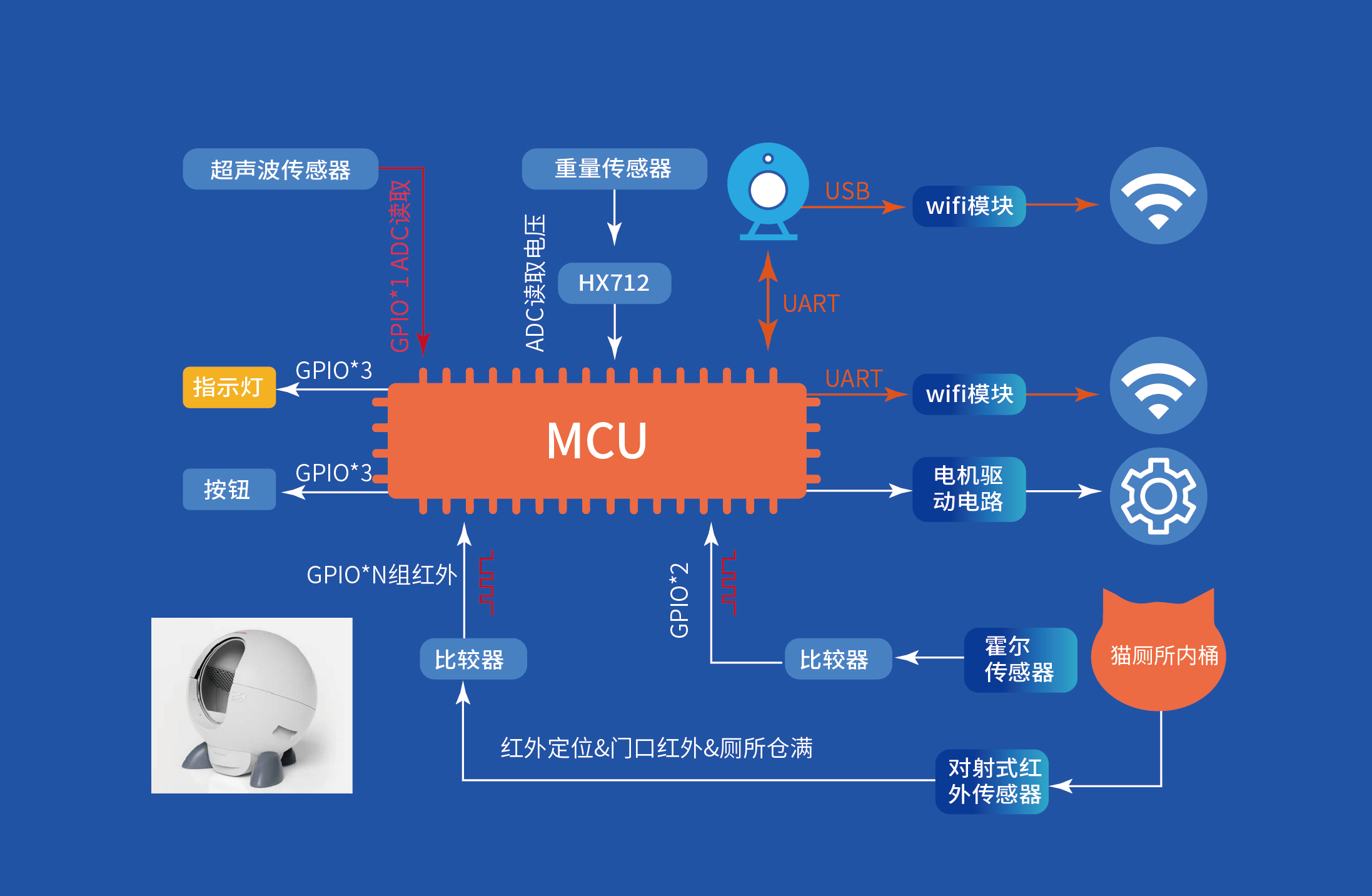 宠物厕所应用